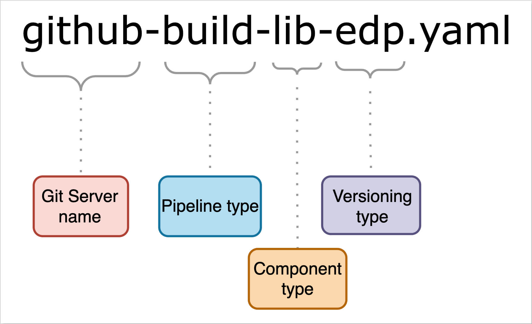 File name structure Pipeline Templates